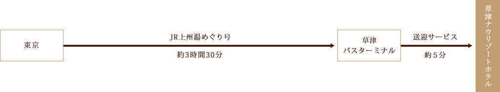 バスの場合