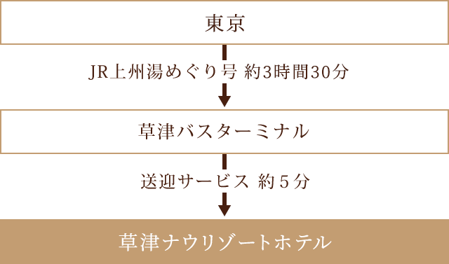 バスの場合